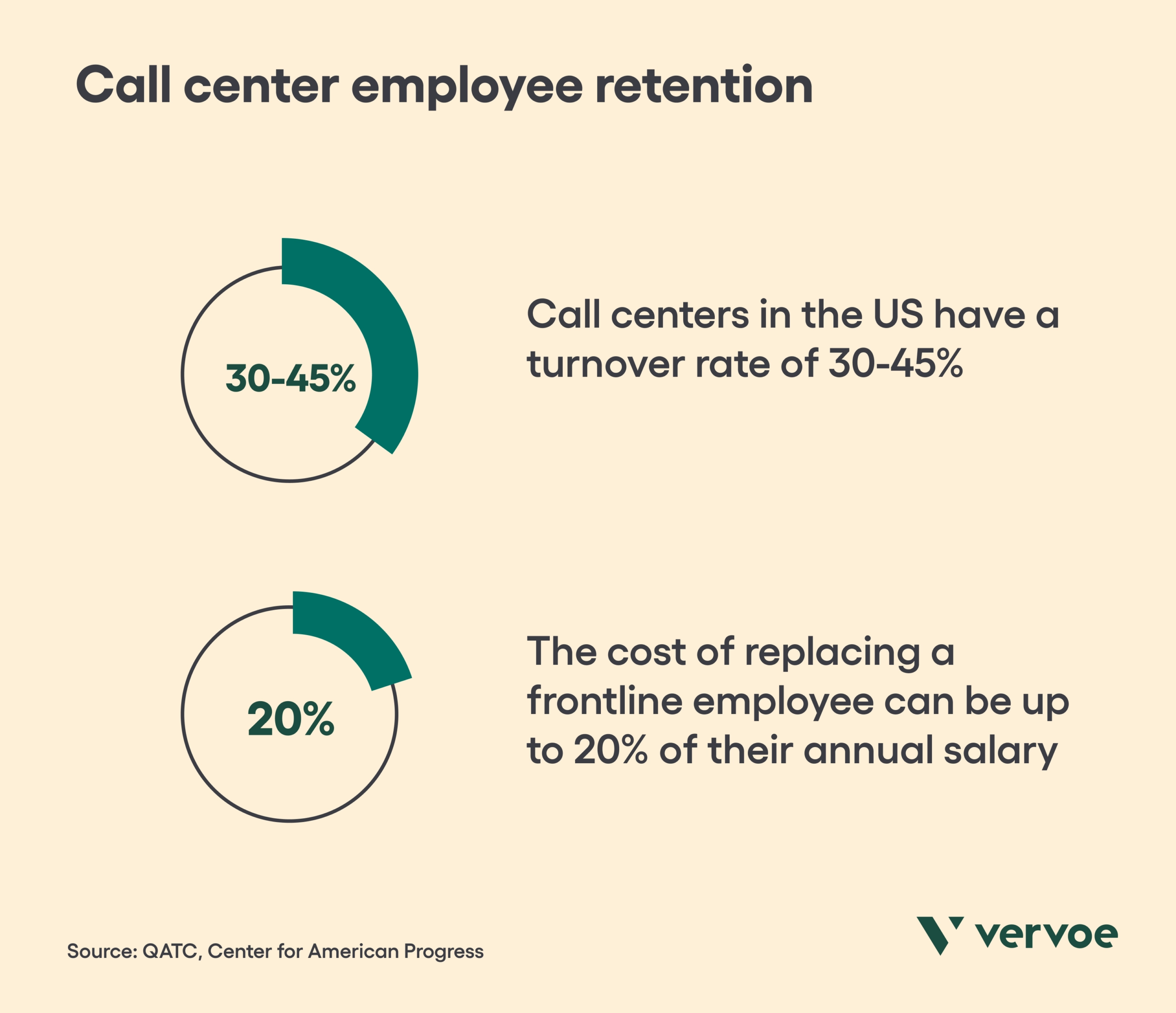 Call center employee retention