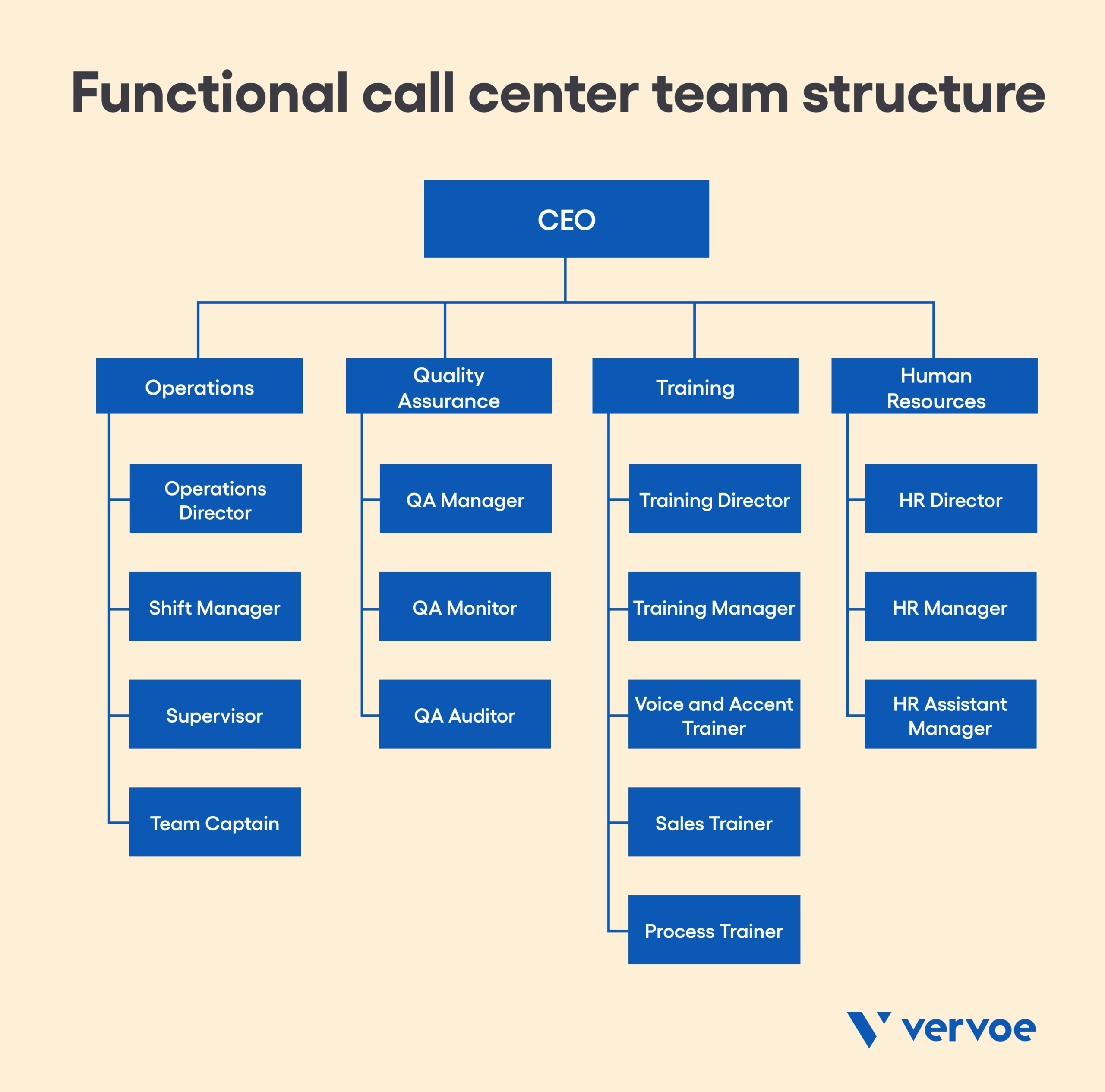 Functional call center team structure