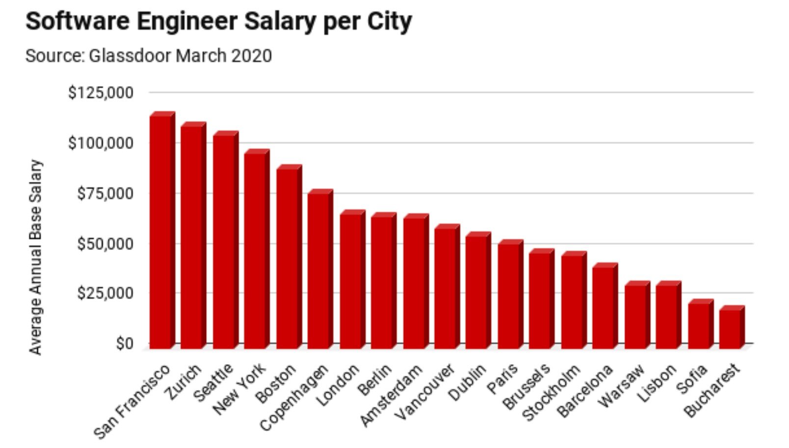 Software Engineer Salary per City