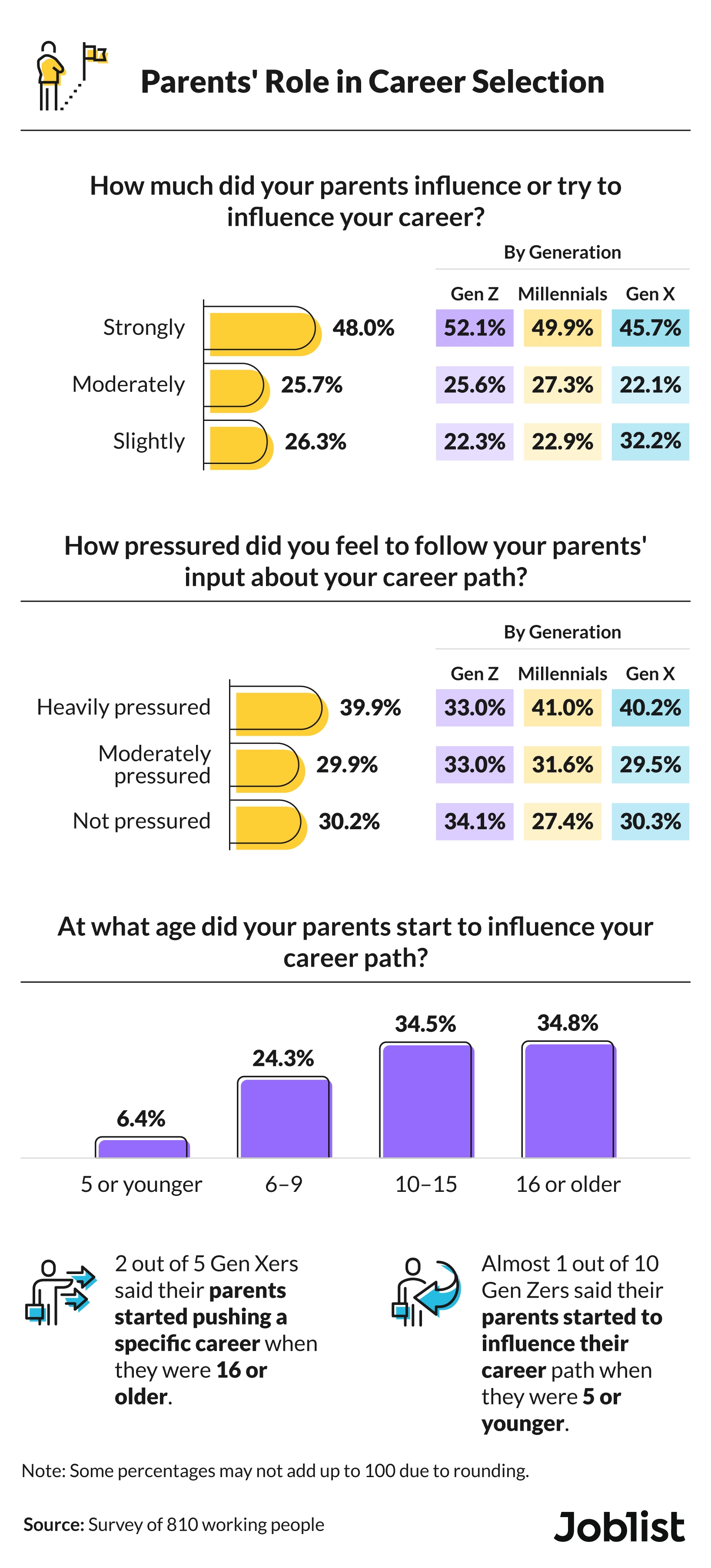 Level of parental influences in careers