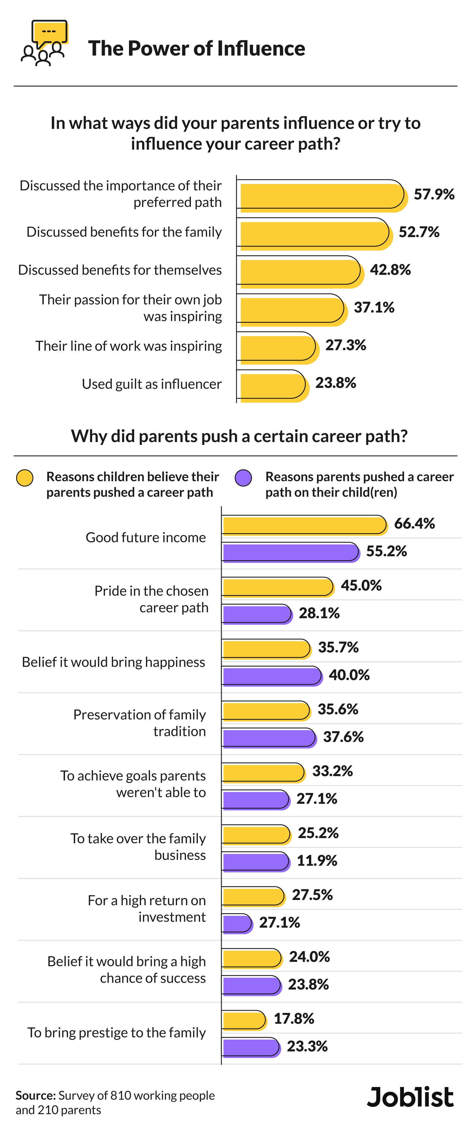 Ways and reasons parents influence career paths