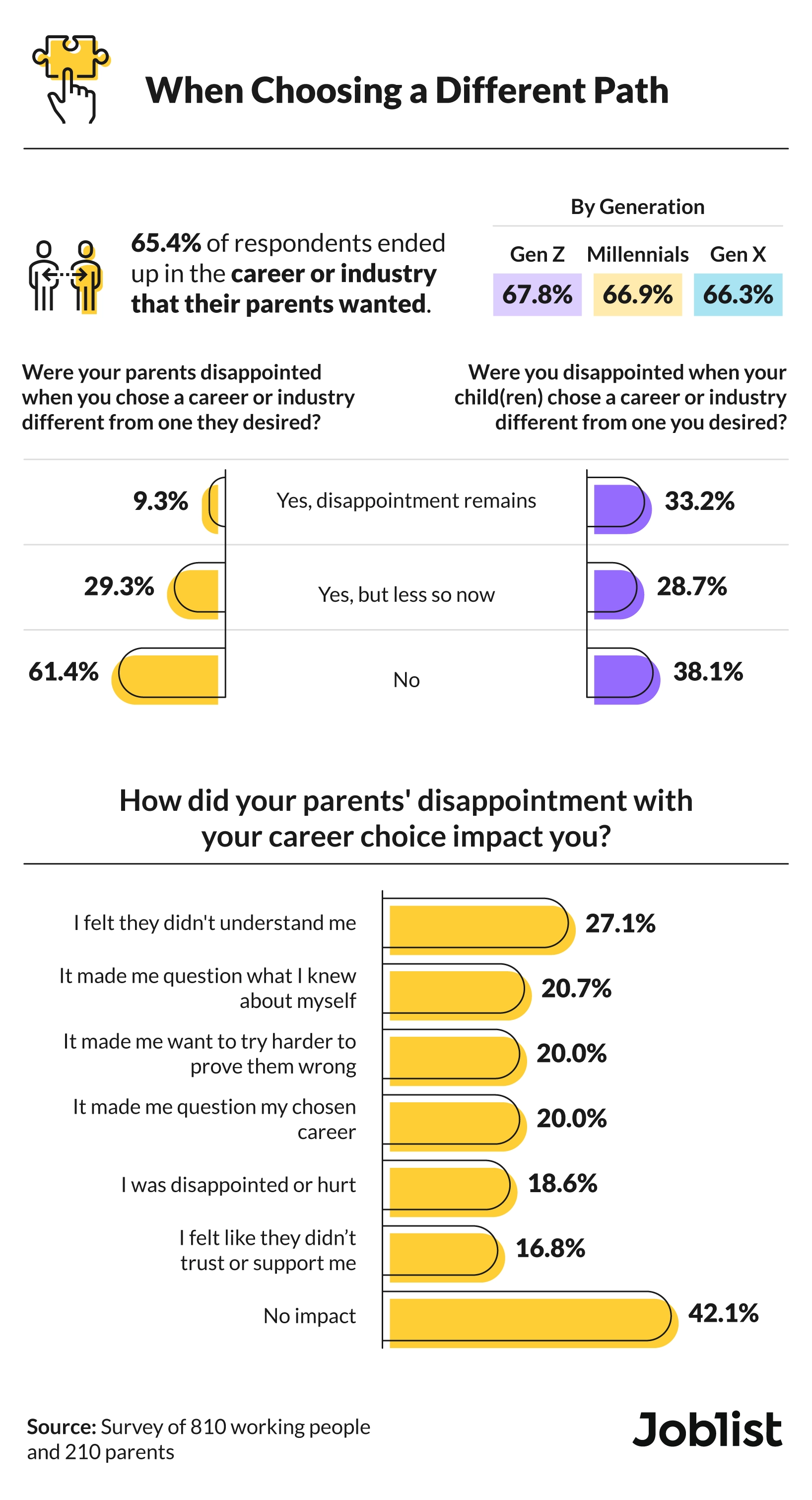 Impact of parental pressure on career choice